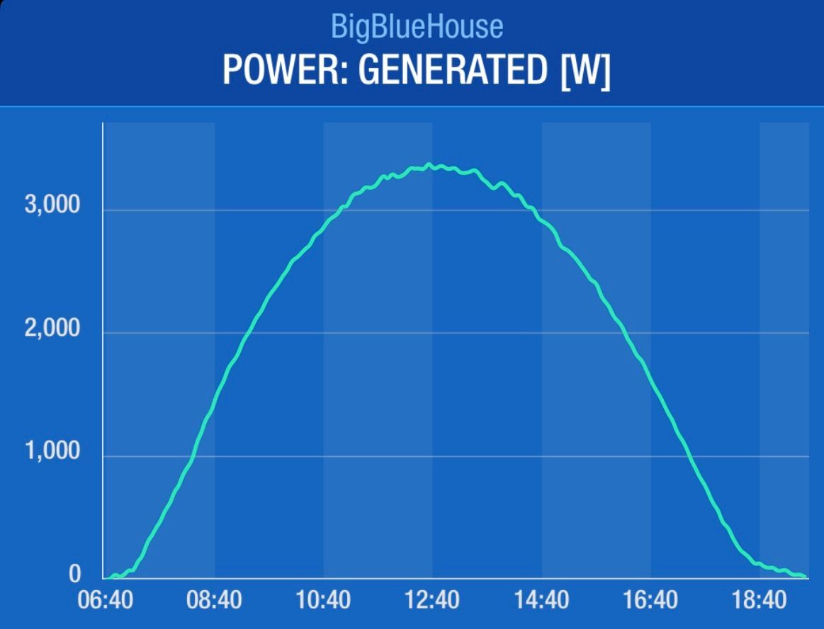 A graph of solar output for 24 hours. It is a perfect bell curve.