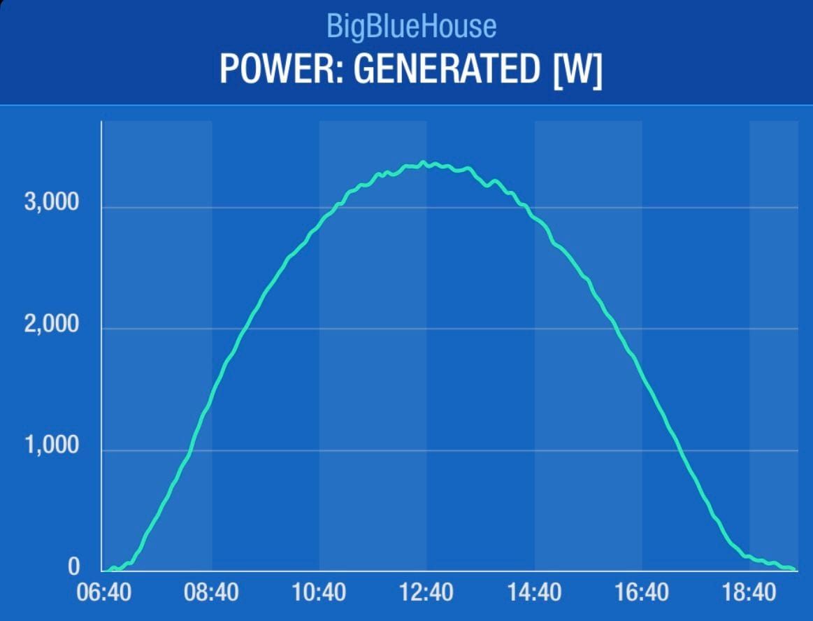 A graph of solar output for 24 hours. It is a perfect bell curve.